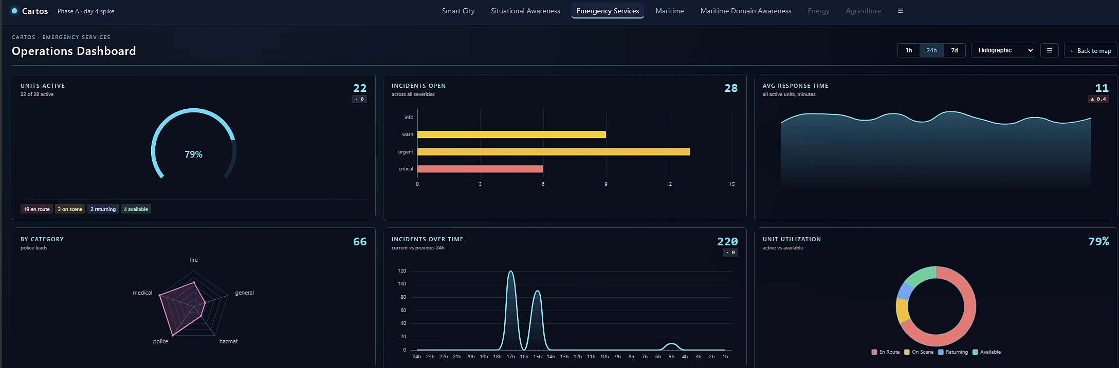 The same operations dashboard rendered in a light holographic theme, showing response-time trends and unit utilisation.