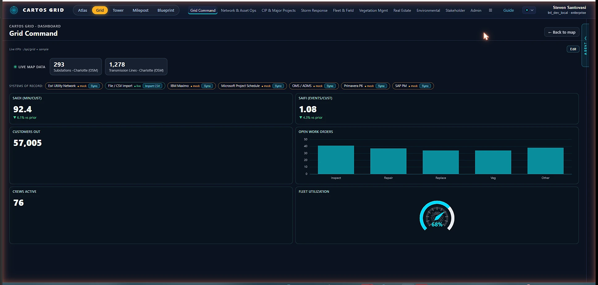 Cartos Grid — the KPI dashboard: SAIDI, SAIFI, customers out, open work orders and fleet utilization, with systems-of-record connector chips.