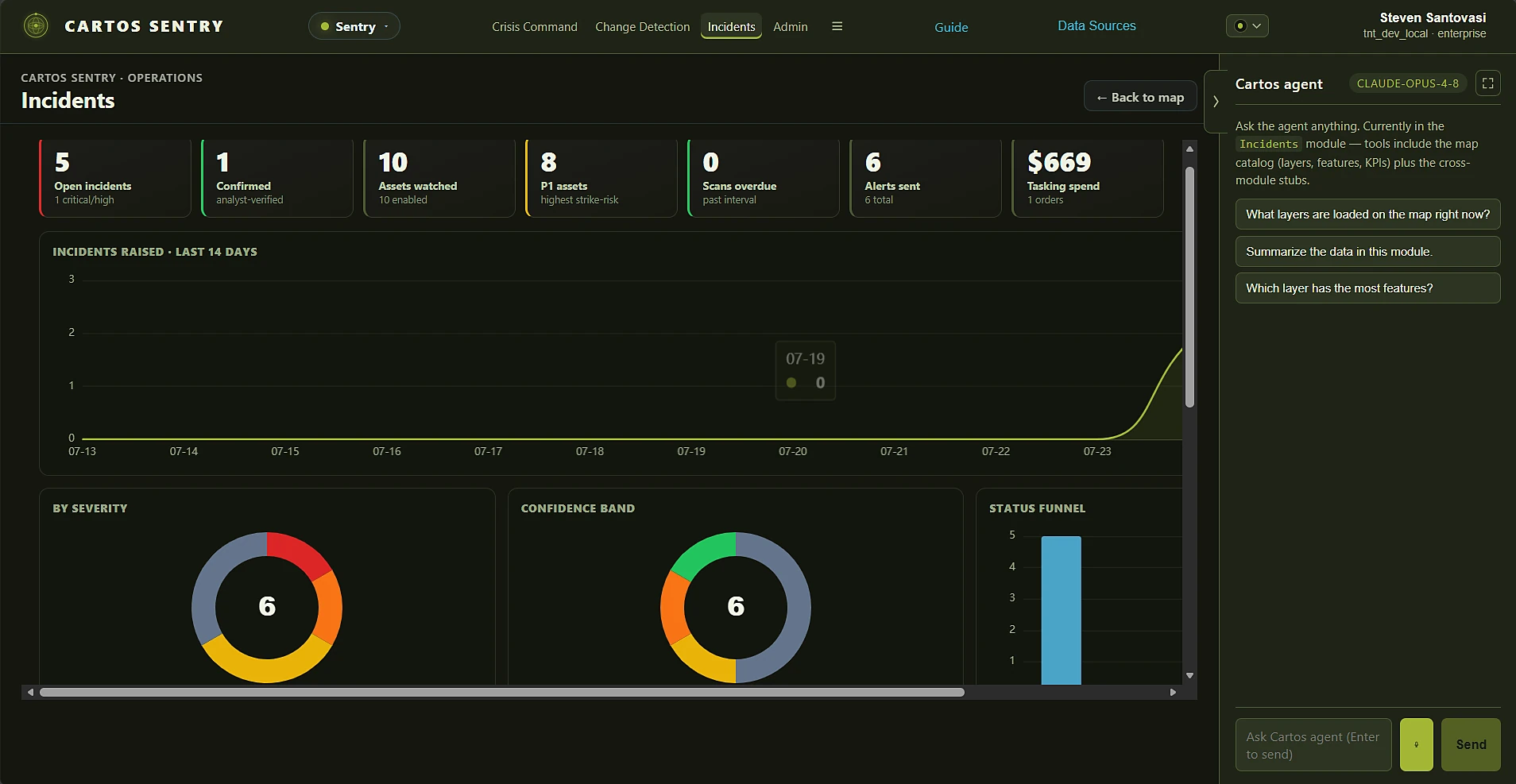 Cartos Sentry — the operations dashboard: 5 open incidents, 1 analyst-confirmed, 10 assets watched, 8 P1, 0 scans overdue, 6 alerts sent and $669 of commercial tasking spend, with severity, confidence and status-funnel charts.